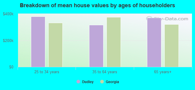 Breakdown of mean house values by ages of householders