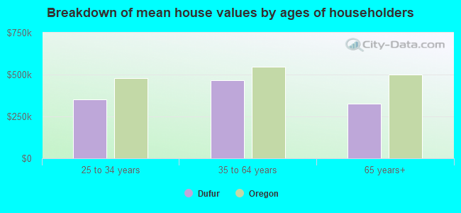 Breakdown of mean house values by ages of householders