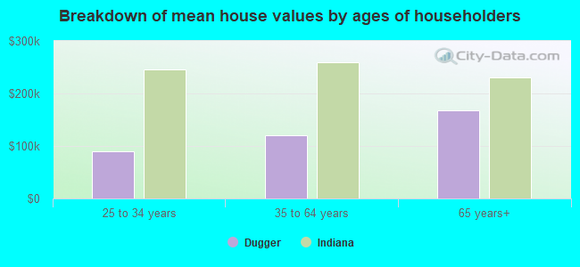 Breakdown of mean house values by ages of householders