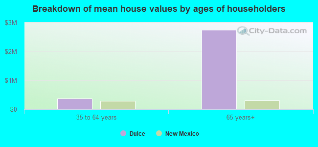 Breakdown of mean house values by ages of householders