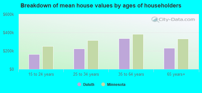 Breakdown of mean house values by ages of householders