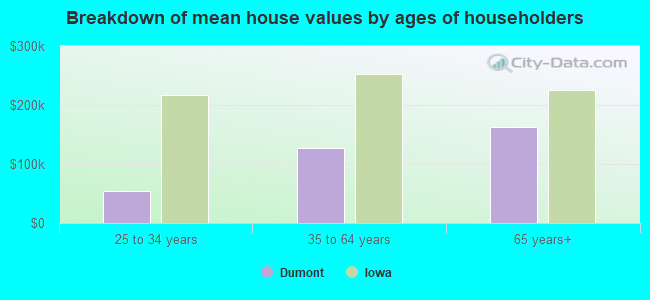 Breakdown of mean house values by ages of householders