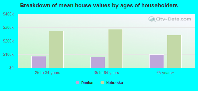 Breakdown of mean house values by ages of householders