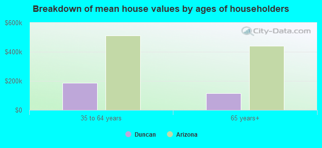 Breakdown of mean house values by ages of householders