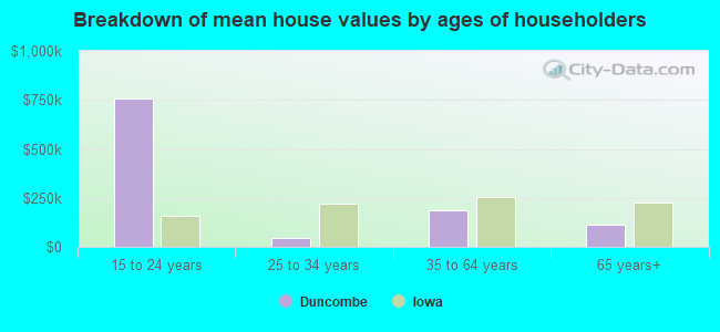 Breakdown of mean house values by ages of householders