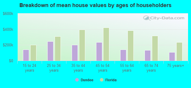 Breakdown of mean house values by ages of householders