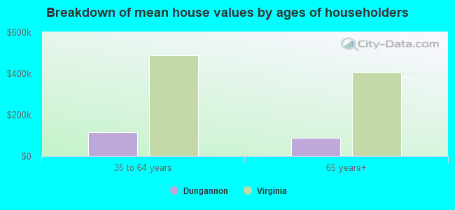 Breakdown of mean house values by ages of householders