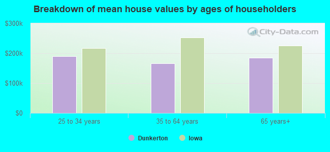 Breakdown of mean house values by ages of householders