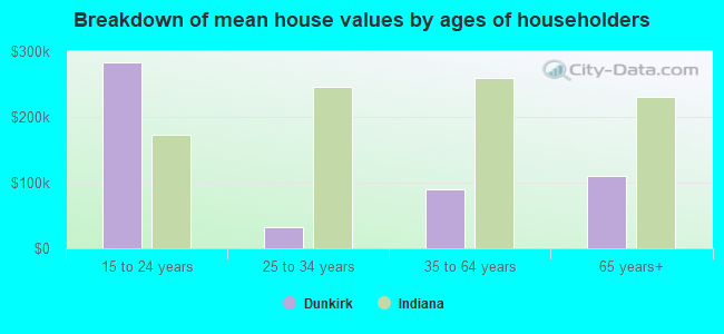 Breakdown of mean house values by ages of householders