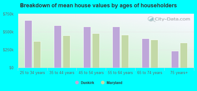 Breakdown of mean house values by ages of householders