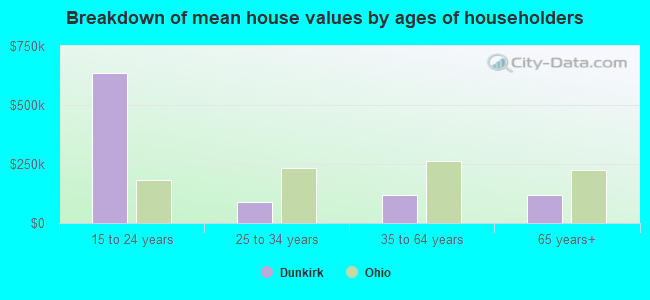 Breakdown of mean house values by ages of householders