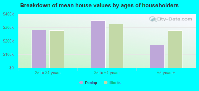 Breakdown of mean house values by ages of householders