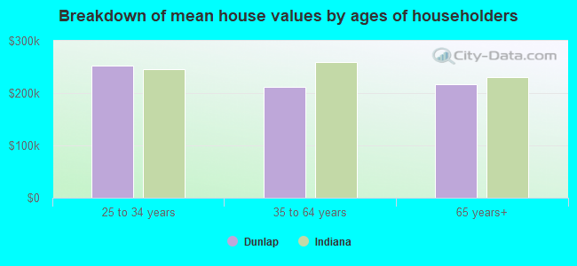 Breakdown of mean house values by ages of householders