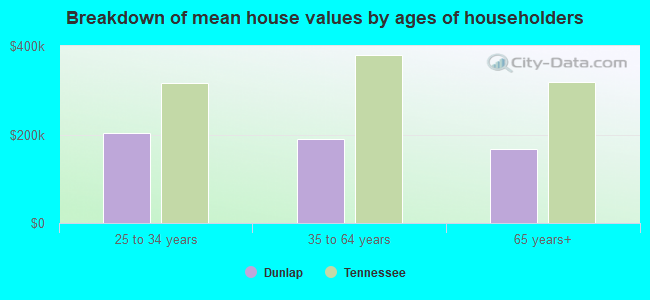 Breakdown of mean house values by ages of householders