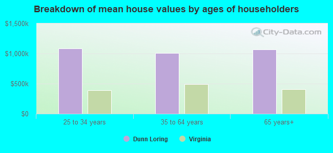 Breakdown of mean house values by ages of householders