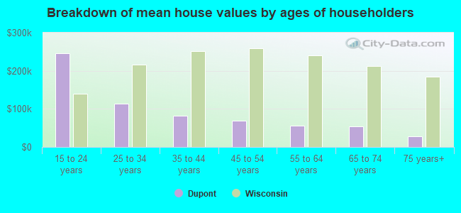 Breakdown of mean house values by ages of householders