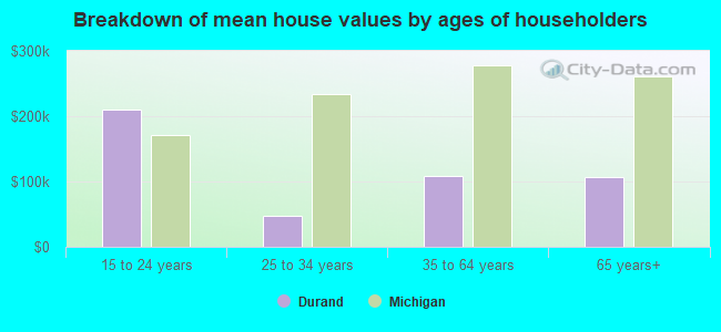 Breakdown of mean house values by ages of householders