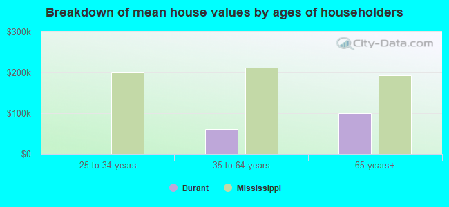 Breakdown of mean house values by ages of householders