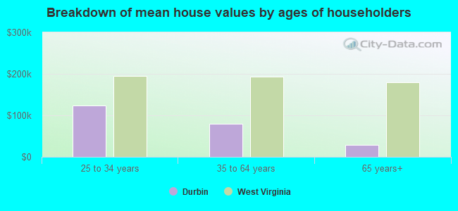 Breakdown of mean house values by ages of householders