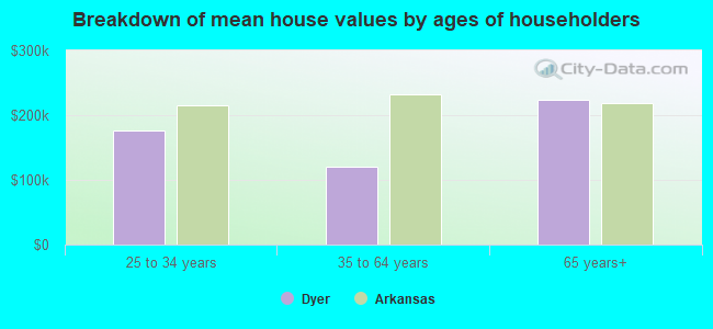 Breakdown of mean house values by ages of householders