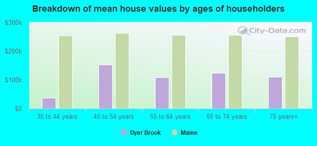 Breakdown of mean house values by ages of householders