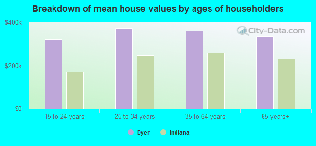 Breakdown of mean house values by ages of householders