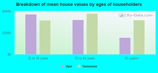 Breakdown of mean house values by ages of householders