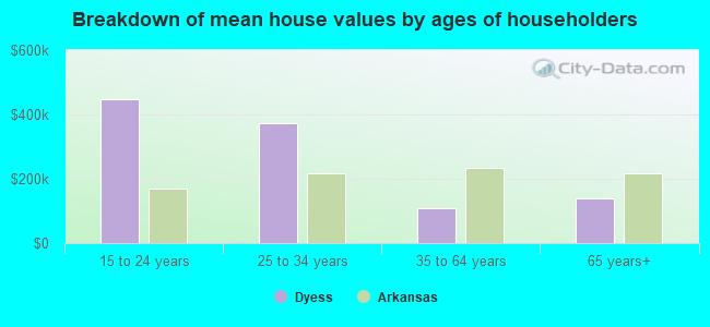 Breakdown of mean house values by ages of householders