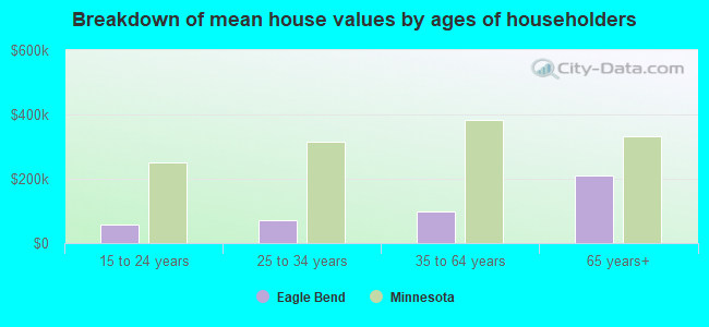 Breakdown of mean house values by ages of householders