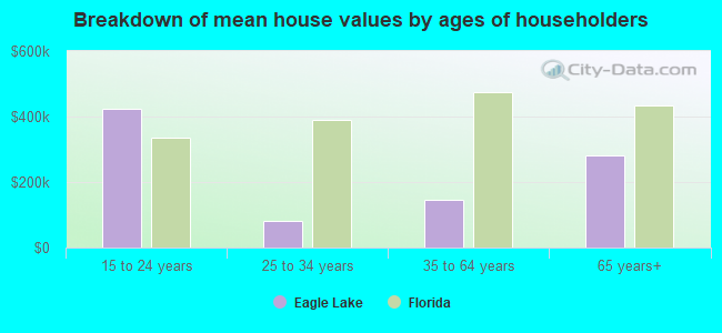 Breakdown of mean house values by ages of householders