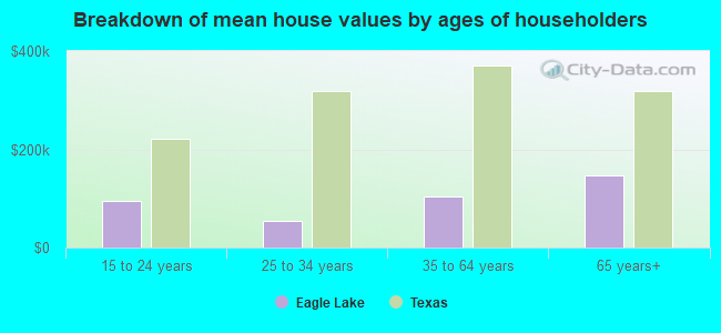 Breakdown of mean house values by ages of householders