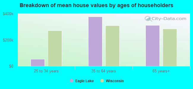 Breakdown of mean house values by ages of householders