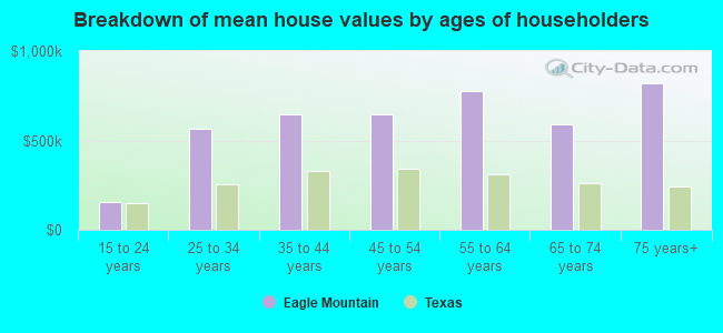 Breakdown of mean house values by ages of householders