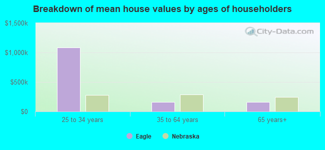 Breakdown of mean house values by ages of householders