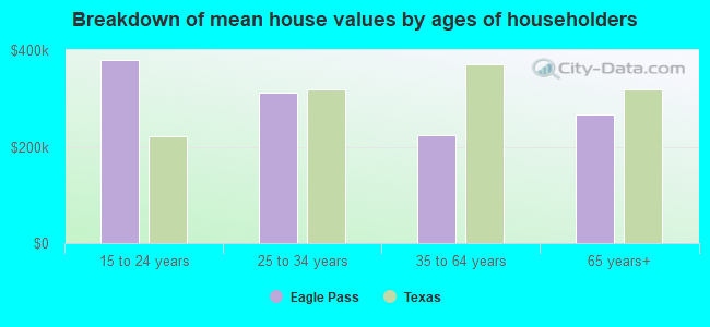 Breakdown of mean house values by ages of householders