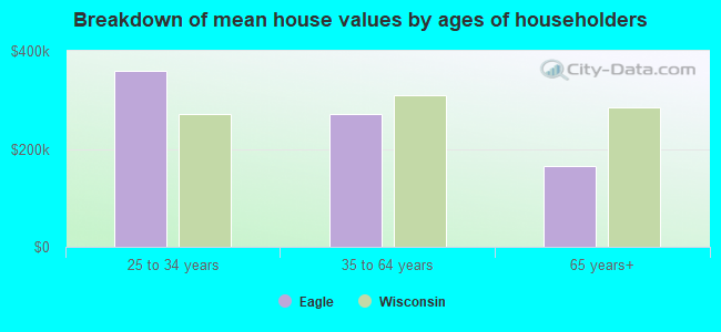 Breakdown of mean house values by ages of householders