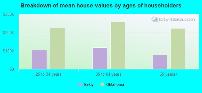 Breakdown of mean house values by ages of householders