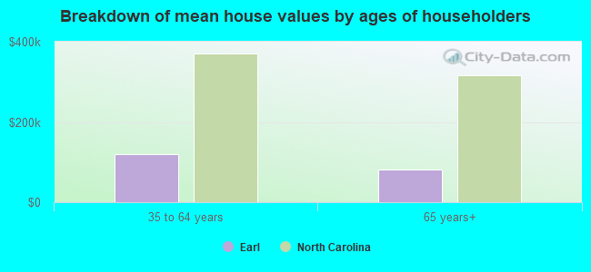 Breakdown of mean house values by ages of householders