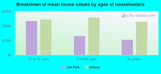 Breakdown of mean house values by ages of householders