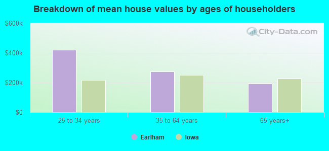 Breakdown of mean house values by ages of householders