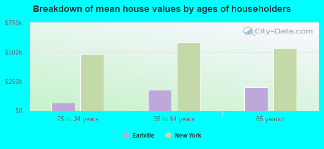 Breakdown of mean house values by ages of householders