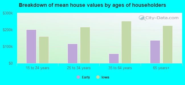 Breakdown of mean house values by ages of householders