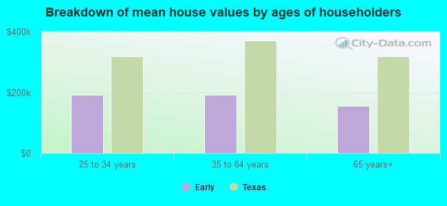 Breakdown of mean house values by ages of householders