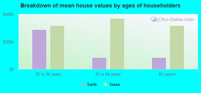 Breakdown of mean house values by ages of householders