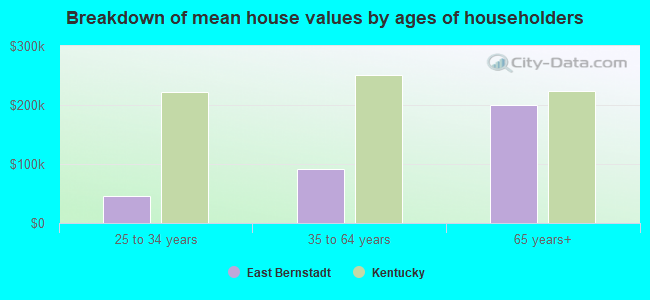 Breakdown of mean house values by ages of householders