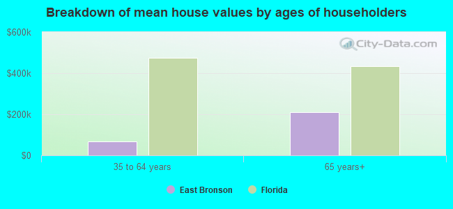 Breakdown of mean house values by ages of householders