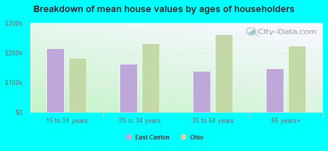 Breakdown of mean house values by ages of householders