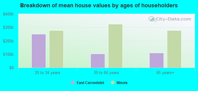 Breakdown of mean house values by ages of householders