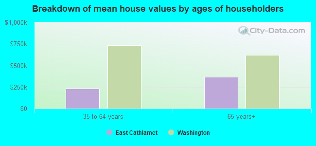 Breakdown of mean house values by ages of householders