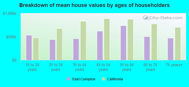 Breakdown of mean house values by ages of householders